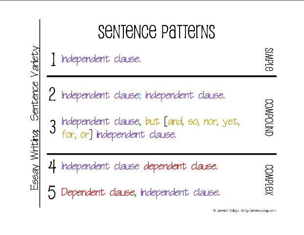 basic sentence patterns